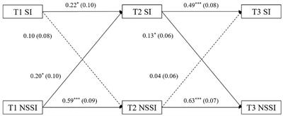 Nonsuicidal self-injury as the gateway and consequence of suicidal ideation among adolescents: a cross-lagged regression analysis